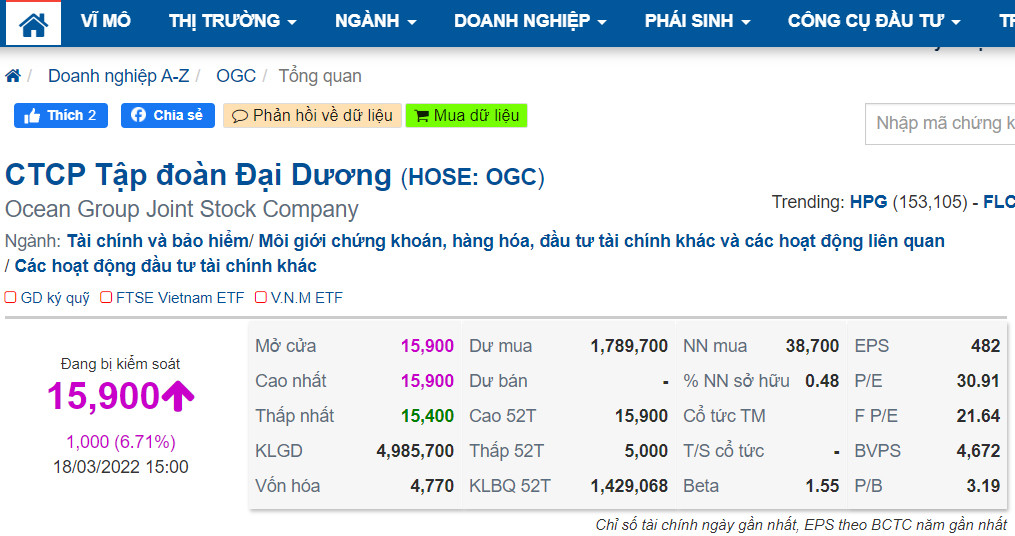 Chốt phiên 18/3, thị giá cổ phiếu Công ty Cổ phần Tập đoàn Đại Dương (mã: OGC) tăng mạnh 6,71% lên mức 15.500 đồng/cổ phiếu.