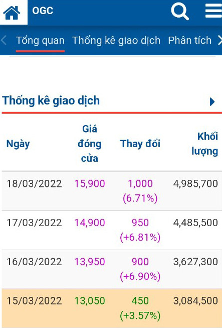 Đáng chú ý trong nhiều phiên giao dịch trước đó, thị giá OGC đều tăng hết biên độ để kết thúc phiên trong sắc tím. 