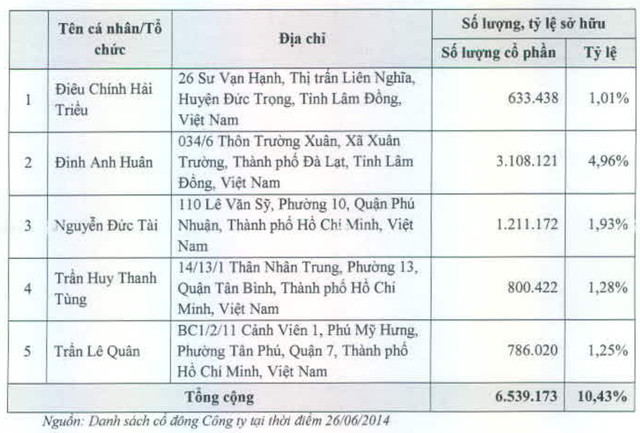 Số cổ phần mà ông Đinh Anh Huân nắm giữ trước khi thegioididong IPO vào năm 2014 lớn nhất trong 5 cổ đông sáng lập.