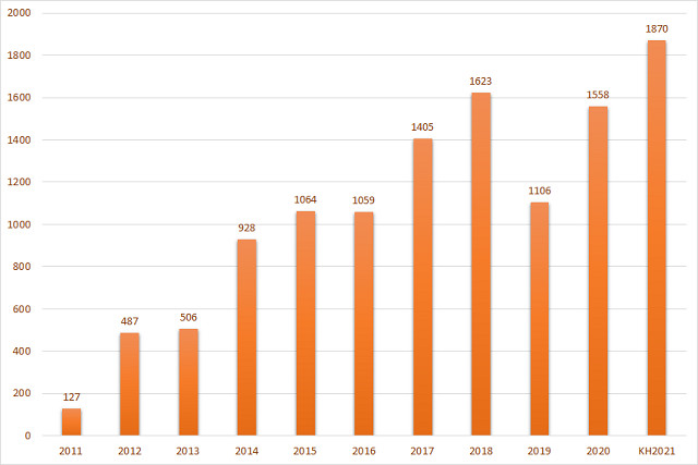 Tăng trưởng lợi nhuận của SSI từ 2011 đến 2021. Đơn vị: tỷ đồng.