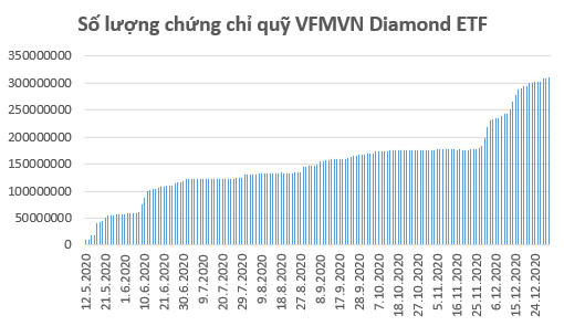 Dòng vốn đổ mạnh vào VFMVN Diamond ETF trong năm 2020.