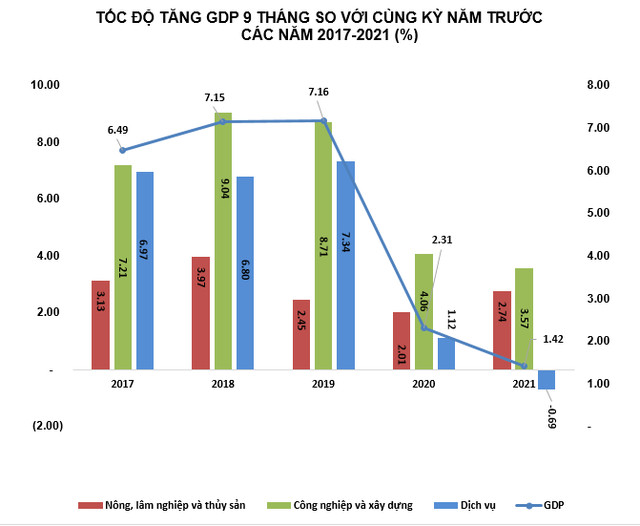 Quý III/2021, GDP ước tính giảm 6,17% so với cùng kỳ năm trước, là mức giảm sâu nhất kể từ khi Việt Nam tính và công bố GDP quý đến nay.