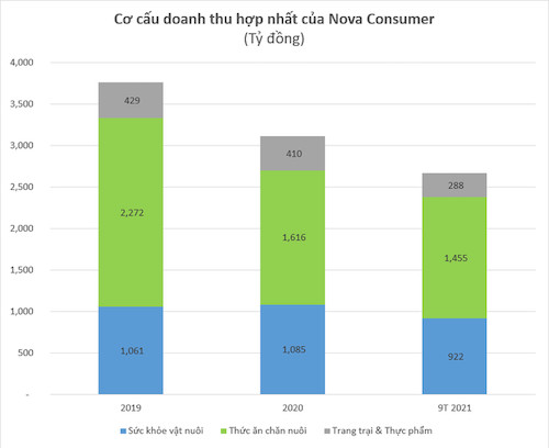 Cơ cấu doanh thu của Nova Consumer