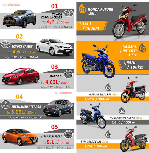 Top 5 ô tô và 5 xe máy số tiết kiệm nhiên liệu nhất Việt Nam