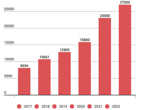Lợi nhuận trước thuế của Techcombank từ năm 2017-2022. (Đơn vị: Tỷ đồng)