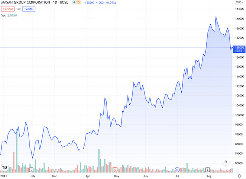 Diễn biến giá cổ phiếu MSN từ đầu năm 2021. Ảnh: Tradingview.