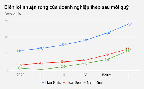 Biên lợi nhuận của Hòa Phát vượt xa các doanh nghiệp cùng ngành (Biểu đồ: Việt Đức).