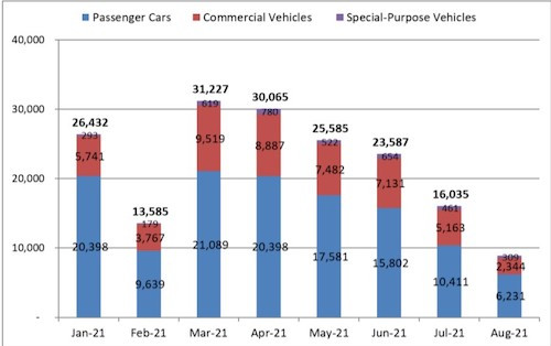 Các con số cho thấy số xe bán ra giảm mạnh và giảm liên tục trong nhiều tháng. Màu xanh là xe du lịch, màu cam đỏ là xe thương mại và màu tím là xe chuyên dụng. Đồ họa: VAMA