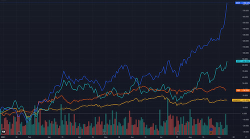 Diễn biến cổ phiếu DGW (xanh đậm), PET (lam), FRT (da cam) so với VN-Index (vàng) tính từ đầu năm 2021. Ảnh: Trading View