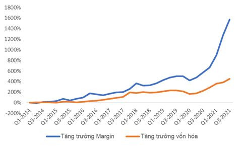 Tốc độ tăng trưởng của marrgin và vốn hoá HOSE. Số liệu: Yuanta