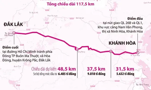 Đăk Lăk: Lên kế hoạch khởi công Cao tốc Buôn Ma Thuột - Khánh Hòa dài hơn 117 km, quy mô 4 làn xe với tổng mức đầu tư 22.000 tỷ đồng vào năm 2023