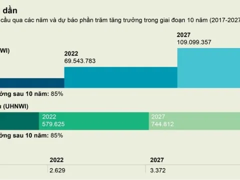 Việt Nam có hơn 1.000 người siêu giàu sở hữu trên 30 triệu USD tăng 82% chỉ sau 5 năm