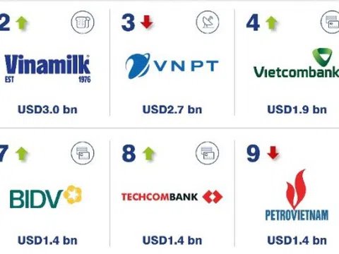 Thương hiệu Techcombank dẫn đầu nhóm ngân hàng tư nhân giá trị nhất Việt Nam, lọt vào top 18 khu vực Đông Nam Á